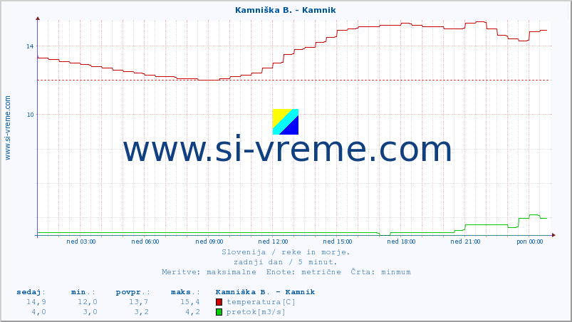 POVPREČJE :: Kamniška B. - Kamnik :: temperatura | pretok | višina :: zadnji dan / 5 minut.