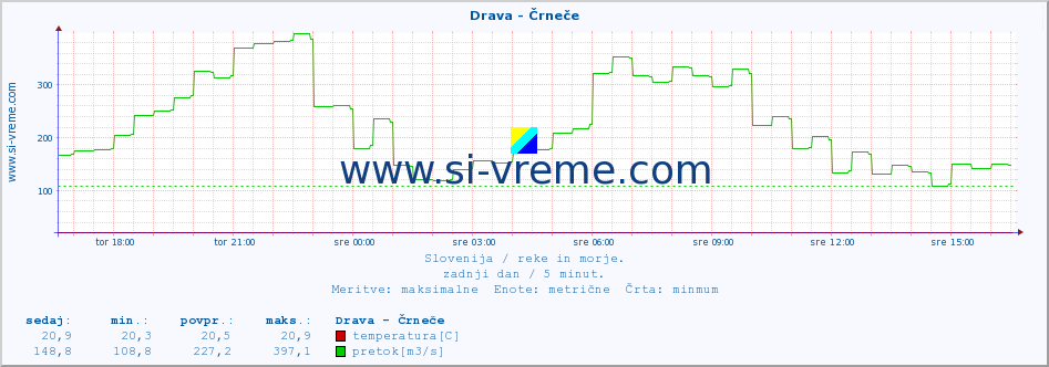 POVPREČJE :: Drava - Črneče :: temperatura | pretok | višina :: zadnji dan / 5 minut.