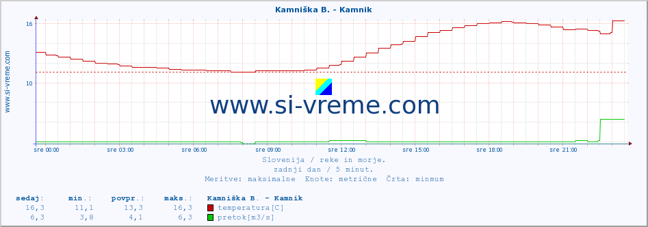 POVPREČJE :: Kamniška B. - Kamnik :: temperatura | pretok | višina :: zadnji dan / 5 minut.