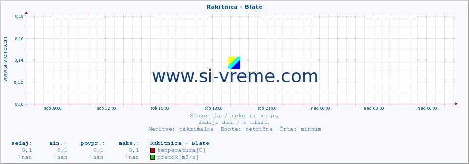 POVPREČJE :: Rakitnica - Blate :: temperatura | pretok | višina :: zadnji dan / 5 minut.