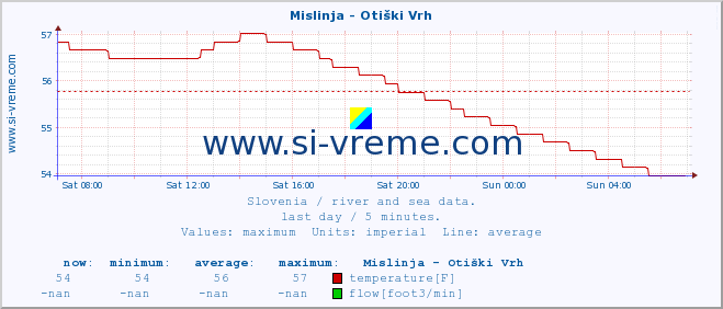  :: Mislinja - Otiški Vrh :: temperature | flow | height :: last day / 5 minutes.