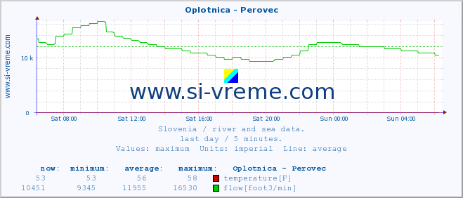  :: Oplotnica - Perovec :: temperature | flow | height :: last day / 5 minutes.