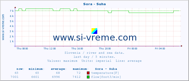  :: Sora - Suha :: temperature | flow | height :: last day / 5 minutes.