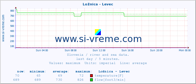  :: Ložnica - Levec :: temperature | flow | height :: last day / 5 minutes.