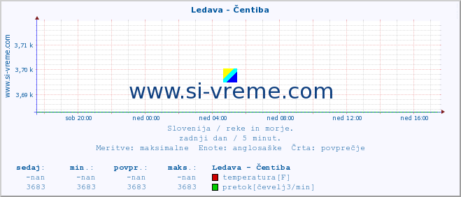 POVPREČJE :: Ledava - Čentiba :: temperatura | pretok | višina :: zadnji dan / 5 minut.