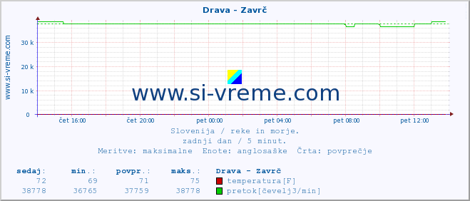 POVPREČJE :: Drava - Zavrč :: temperatura | pretok | višina :: zadnji dan / 5 minut.