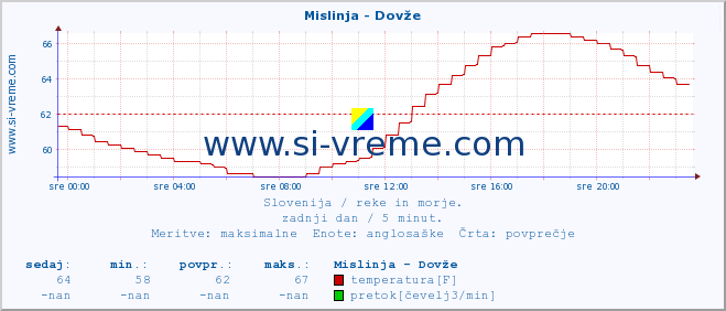 POVPREČJE :: Mislinja - Dovže :: temperatura | pretok | višina :: zadnji dan / 5 minut.