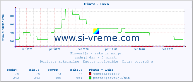 POVPREČJE :: Pšata - Loka :: temperatura | pretok | višina :: zadnji dan / 5 minut.