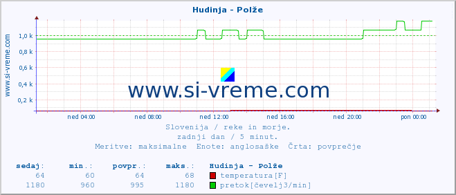 POVPREČJE :: Hudinja - Polže :: temperatura | pretok | višina :: zadnji dan / 5 minut.