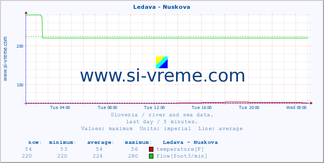  :: Ledava - Nuskova :: temperature | flow | height :: last day / 5 minutes.