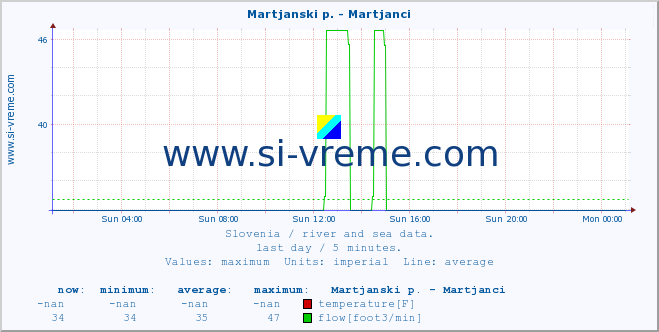  :: Martjanski p. - Martjanci :: temperature | flow | height :: last day / 5 minutes.