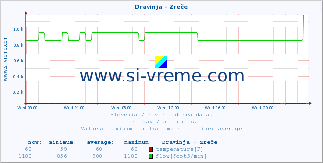  :: Dravinja - Zreče :: temperature | flow | height :: last day / 5 minutes.