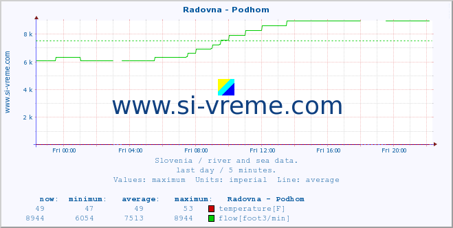  :: Radovna - Podhom :: temperature | flow | height :: last day / 5 minutes.