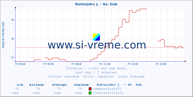  :: Bohinjsko j. - Sv. Duh :: temperature | flow | height :: last day / 5 minutes.