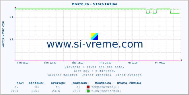  :: Mostnica - Stara Fužina :: temperature | flow | height :: last day / 5 minutes.