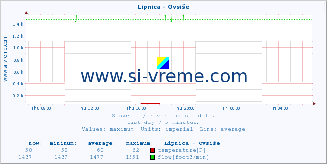  :: Lipnica - Ovsiše :: temperature | flow | height :: last day / 5 minutes.