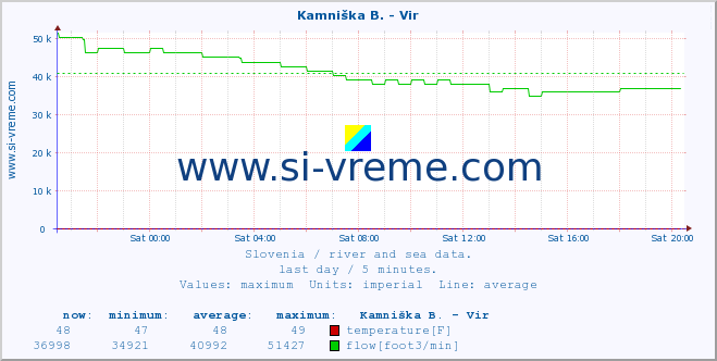  :: Kamniška B. - Vir :: temperature | flow | height :: last day / 5 minutes.