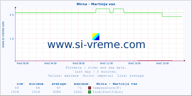  :: Mirna - Martinja vas :: temperature | flow | height :: last day / 5 minutes.