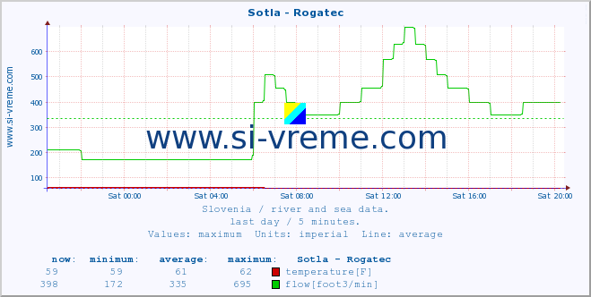  :: Sotla - Rogatec :: temperature | flow | height :: last day / 5 minutes.