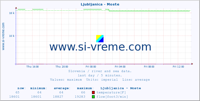  :: Ljubljanica - Moste :: temperature | flow | height :: last day / 5 minutes.