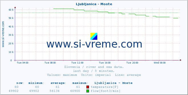  :: Ljubljanica - Moste :: temperature | flow | height :: last day / 5 minutes.