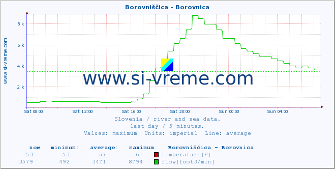  :: Borovniščica - Borovnica :: temperature | flow | height :: last day / 5 minutes.