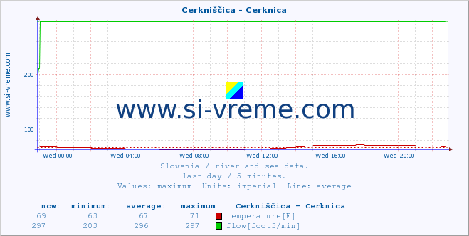  :: Cerkniščica - Cerknica :: temperature | flow | height :: last day / 5 minutes.