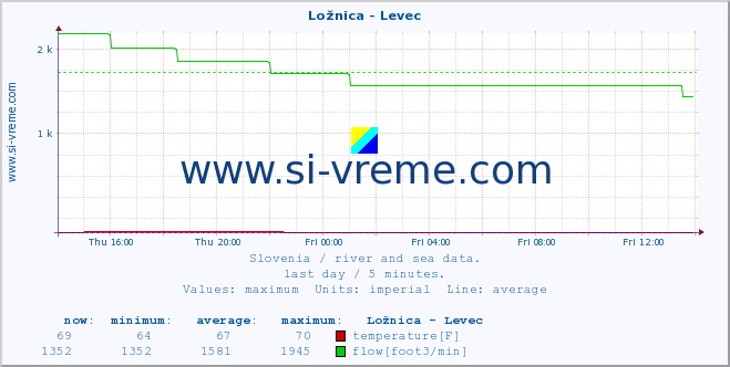  :: Ložnica - Levec :: temperature | flow | height :: last day / 5 minutes.