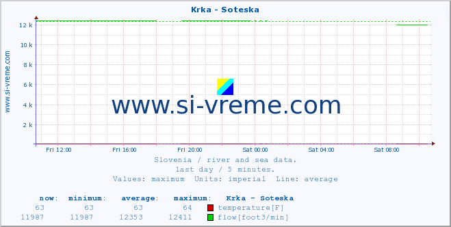  :: Krka - Soteska :: temperature | flow | height :: last day / 5 minutes.