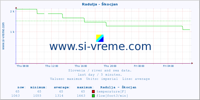  :: Radulja - Škocjan :: temperature | flow | height :: last day / 5 minutes.