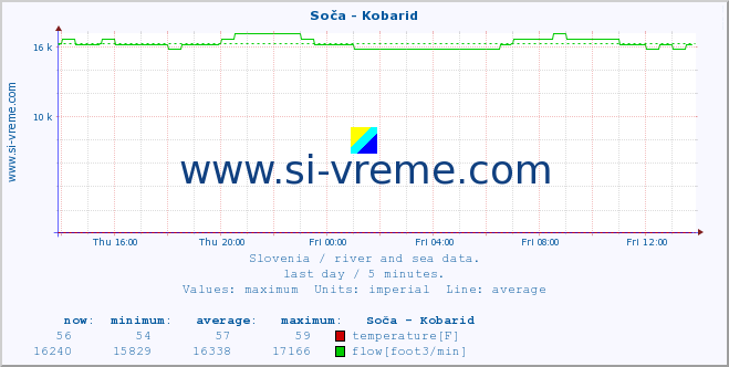  :: Soča - Kobarid :: temperature | flow | height :: last day / 5 minutes.