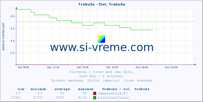  :: Trebuša - Dol. Trebuša :: temperature | flow | height :: last day / 5 minutes.