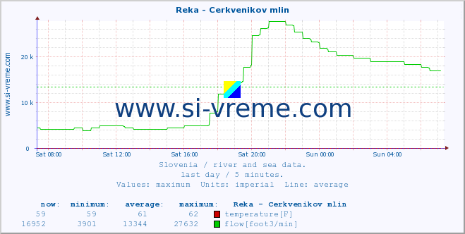  :: Reka - Cerkvenikov mlin :: temperature | flow | height :: last day / 5 minutes.