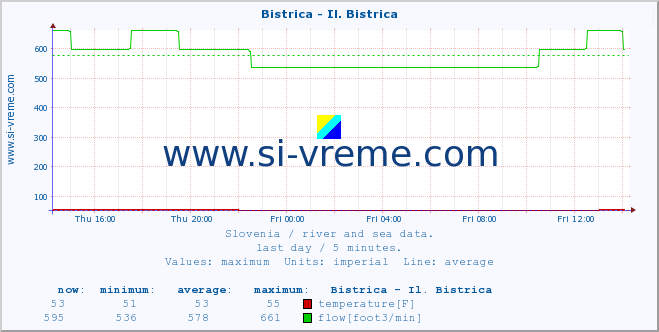  :: Bistrica - Il. Bistrica :: temperature | flow | height :: last day / 5 minutes.