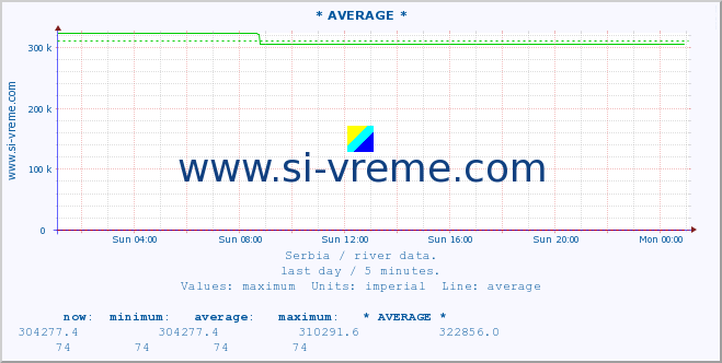  :: * AVERAGE * :: height |  |  :: last day / 5 minutes.