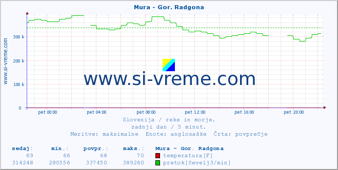 POVPREČJE :: Mura - Gor. Radgona :: temperatura | pretok | višina :: zadnji dan / 5 minut.