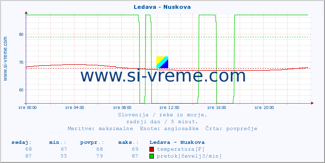 POVPREČJE :: Ledava - Nuskova :: temperatura | pretok | višina :: zadnji dan / 5 minut.