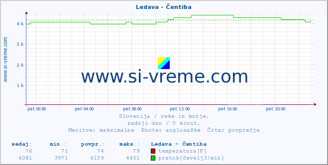 POVPREČJE :: Ledava - Čentiba :: temperatura | pretok | višina :: zadnji dan / 5 minut.