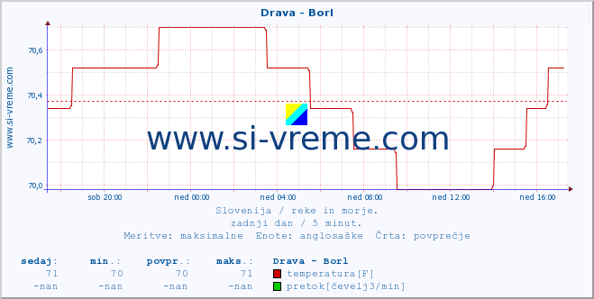 POVPREČJE :: Drava - Borl :: temperatura | pretok | višina :: zadnji dan / 5 minut.