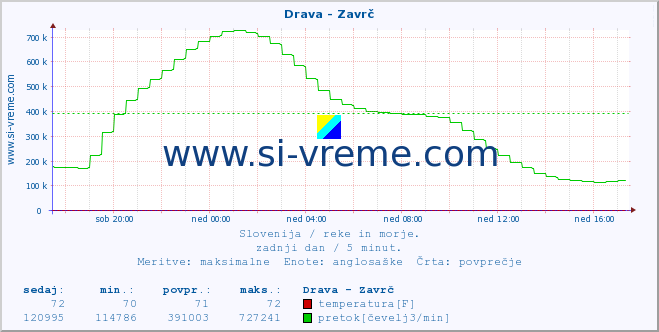 POVPREČJE :: Drava - Zavrč :: temperatura | pretok | višina :: zadnji dan / 5 minut.