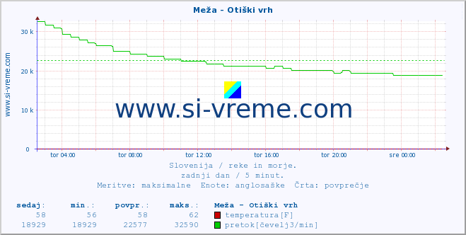 POVPREČJE :: Meža - Otiški vrh :: temperatura | pretok | višina :: zadnji dan / 5 minut.