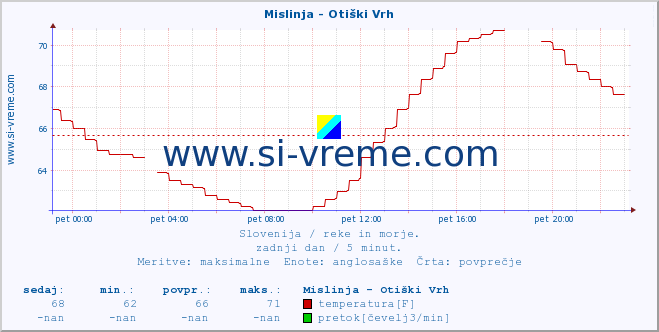 POVPREČJE :: Mislinja - Otiški Vrh :: temperatura | pretok | višina :: zadnji dan / 5 minut.