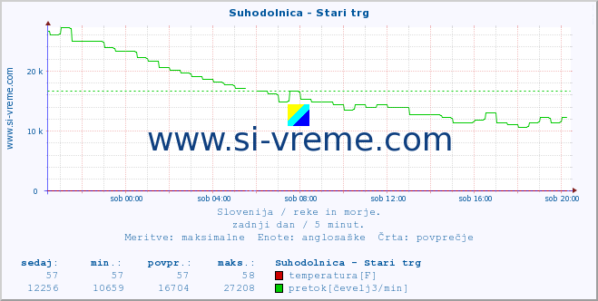 POVPREČJE :: Suhodolnica - Stari trg :: temperatura | pretok | višina :: zadnji dan / 5 minut.