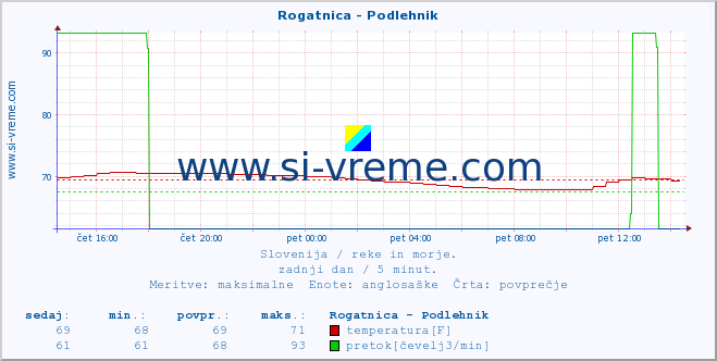 POVPREČJE :: Rogatnica - Podlehnik :: temperatura | pretok | višina :: zadnji dan / 5 minut.