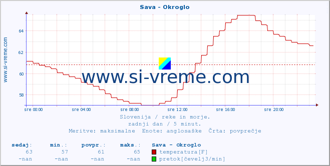 POVPREČJE :: Sava - Okroglo :: temperatura | pretok | višina :: zadnji dan / 5 minut.