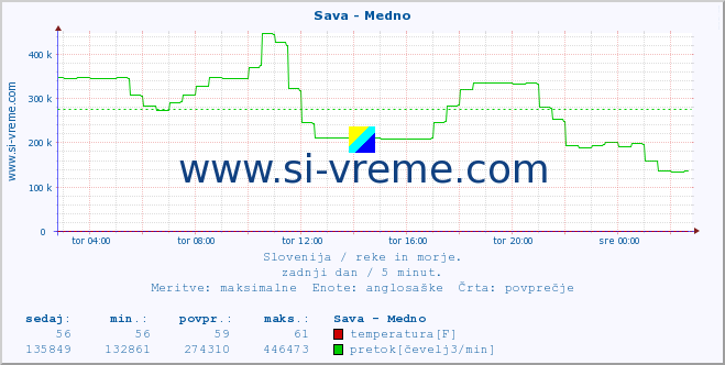 POVPREČJE :: Sava - Medno :: temperatura | pretok | višina :: zadnji dan / 5 minut.