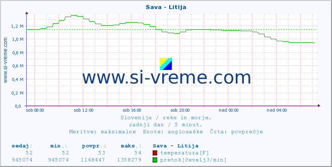 POVPREČJE :: Sava - Litija :: temperatura | pretok | višina :: zadnji dan / 5 minut.