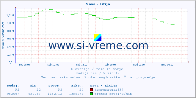 POVPREČJE :: Sava - Litija :: temperatura | pretok | višina :: zadnji dan / 5 minut.