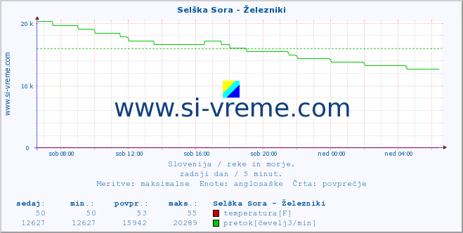 POVPREČJE :: Selška Sora - Železniki :: temperatura | pretok | višina :: zadnji dan / 5 minut.