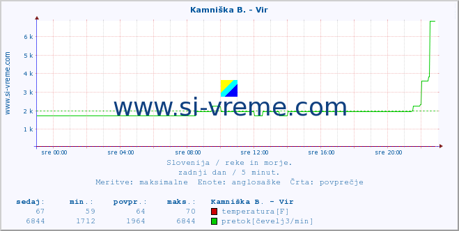 POVPREČJE :: Kamniška B. - Vir :: temperatura | pretok | višina :: zadnji dan / 5 minut.